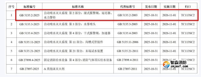 GB5135.2-2025《自動噴水滅火系統(tǒng)第2部分：濕式報警閥、延遲器、水力警鈴》國家標準公告